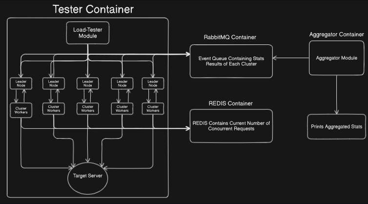 Load-Pulse high-level architecture